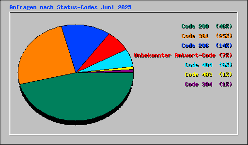 Anfragen nach Status-Codes Juni 2025