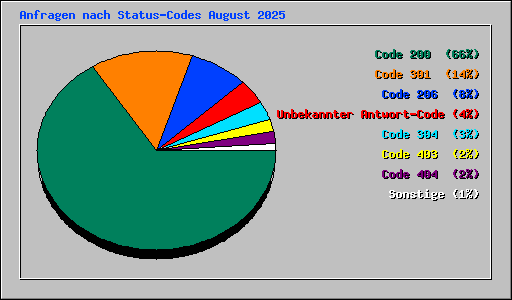 Anfragen nach Status-Codes August 2025
