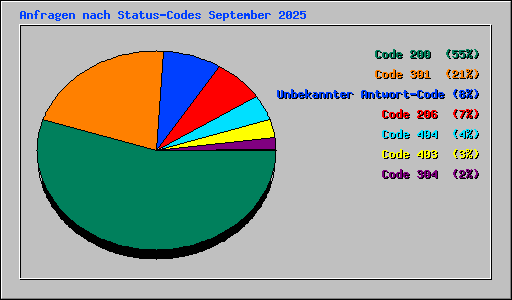 Anfragen nach Status-Codes September 2025