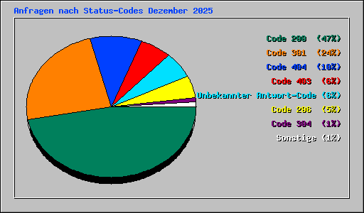 Anfragen nach Status-Codes Dezember 2025