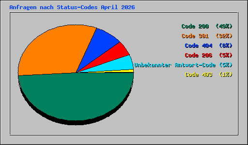 Anfragen nach Status-Codes April 2026