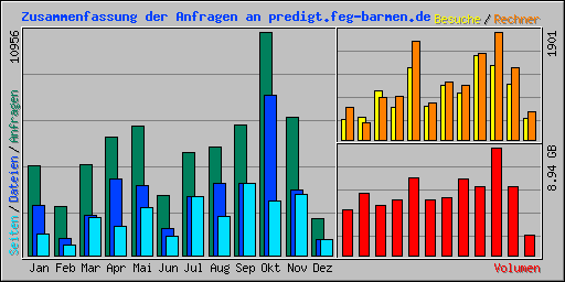 Zusammenfassung der Anfragen an predigt.feg-barmen.de