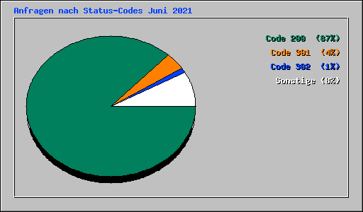 Anfragen nach Status-Codes Juni 2021