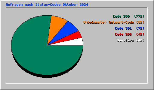 Anfragen nach Status-Codes Oktober 2024