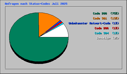 Anfragen nach Status-Codes Juli 2025
