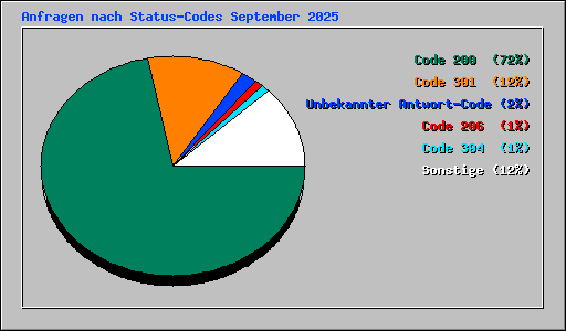 Anfragen nach Status-Codes September 2025