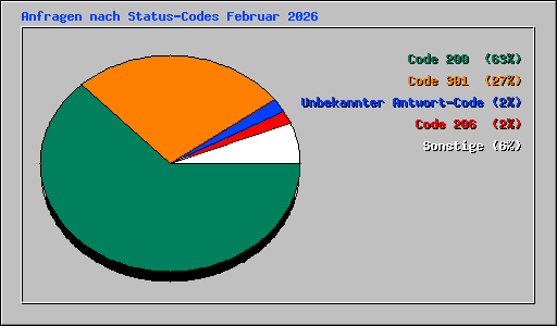Anfragen nach Status-Codes Februar 2026