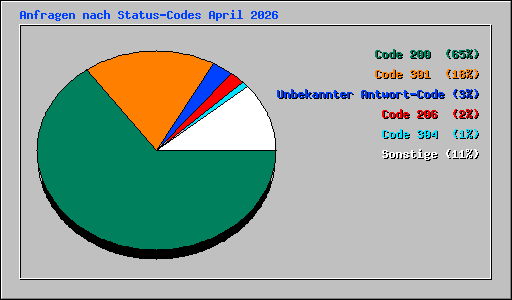 Anfragen nach Status-Codes April 2026