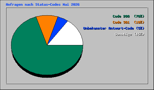 Anfragen nach Status-Codes Mai 2026