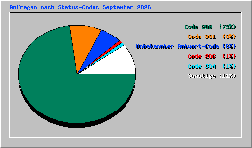 Anfragen nach Status-Codes September 2026