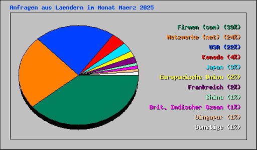 Anfragen aus Laendern im Monat Maerz 2025