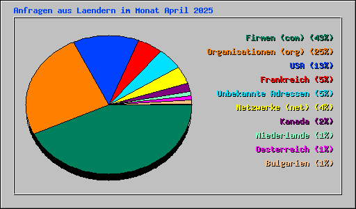 Anfragen aus Laendern im Monat April 2025