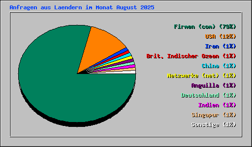 Anfragen aus Laendern im Monat August 2025
