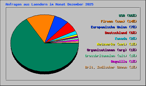 Anfragen aus Laendern im Monat Dezember 2025
