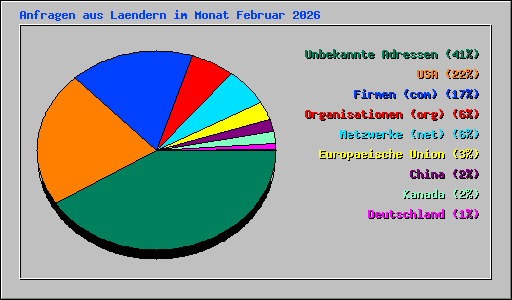 Anfragen aus Laendern im Monat Februar 2026