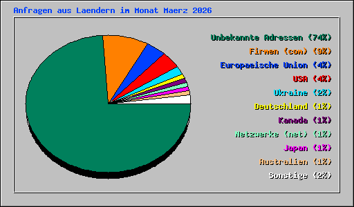 Anfragen aus Laendern im Monat Maerz 2026