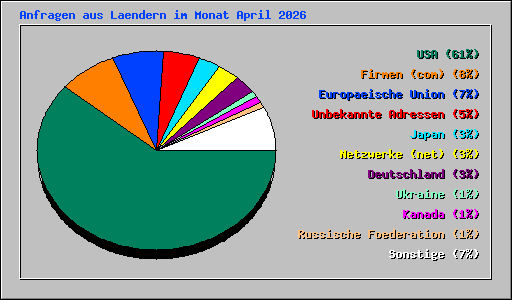 Anfragen aus Laendern im Monat April 2026