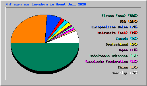 Anfragen aus Laendern im Monat Juli 2026