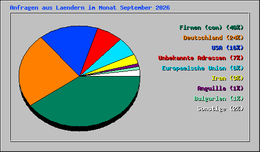 Anfragen aus Laendern im Monat September 2026