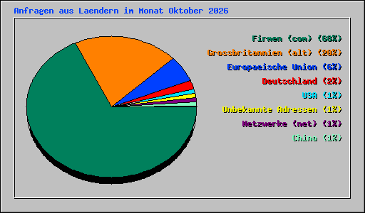 Anfragen aus Laendern im Monat Oktober 2026