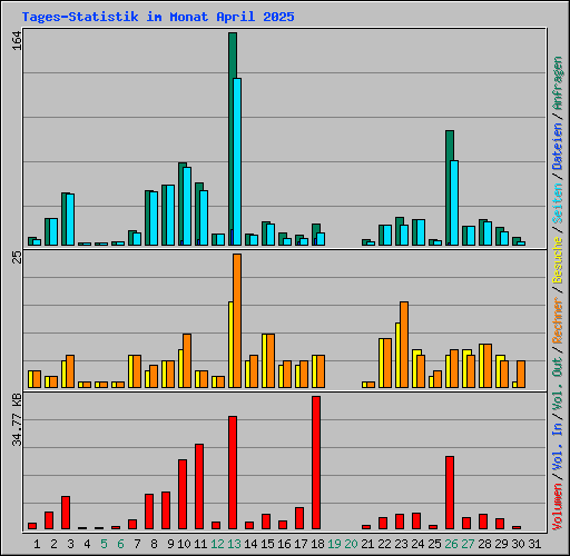 Tages-Statistik im Monat April 2025
