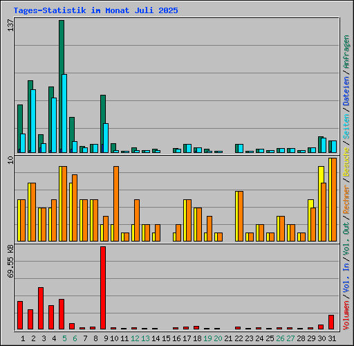 Tages-Statistik im Monat Juli 2025