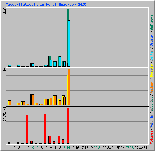 Tages-Statistik im Monat Dezember 2025