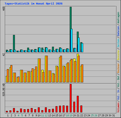 Tages-Statistik im Monat April 2026