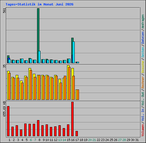 Tages-Statistik im Monat Juni 2026