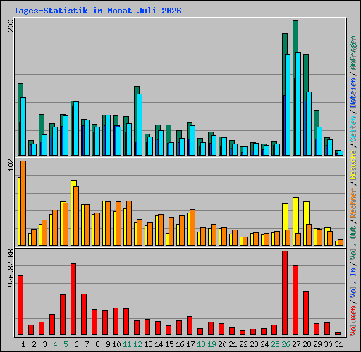 Tages-Statistik im Monat Juli 2026