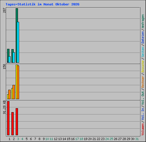 Tages-Statistik im Monat Oktober 2026