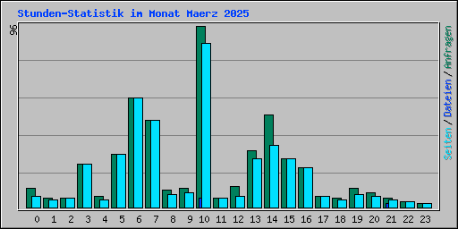 Stunden-Statistik im Monat Maerz 2025