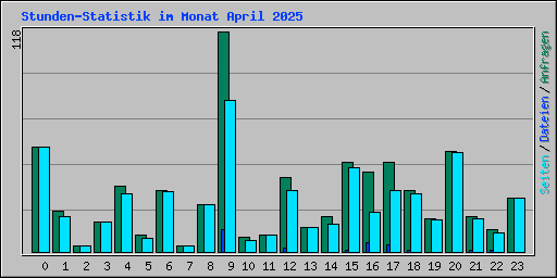 Stunden-Statistik im Monat April 2025