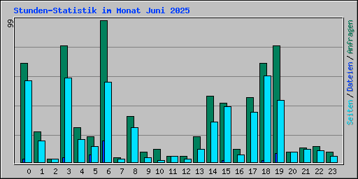 Stunden-Statistik im Monat Juni 2025