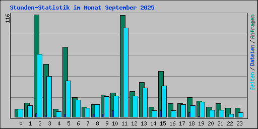 Stunden-Statistik im Monat September 2025