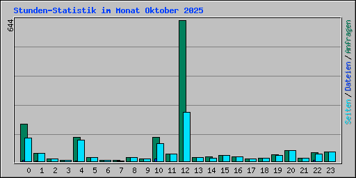 Stunden-Statistik im Monat Oktober 2025