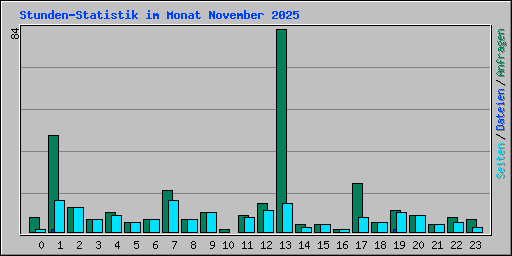 Stunden-Statistik im Monat November 2025