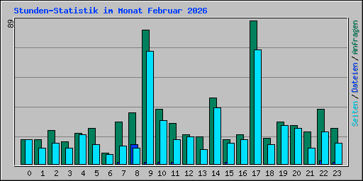 Stunden-Statistik im Monat Februar 2026