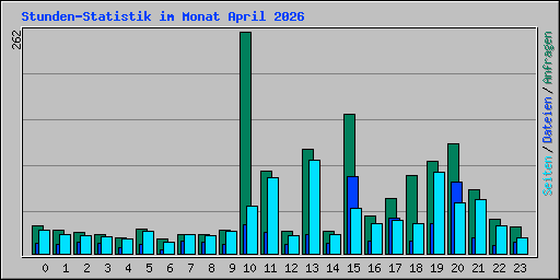 Stunden-Statistik im Monat April 2026