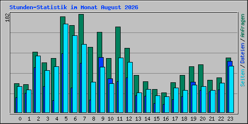 Stunden-Statistik im Monat August 2026