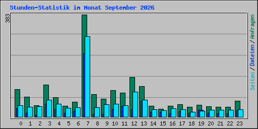 Stunden-Statistik im Monat September 2026