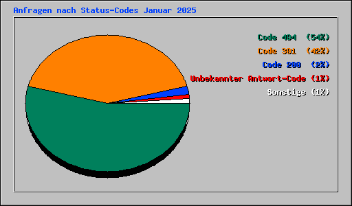 Anfragen nach Status-Codes Januar 2025