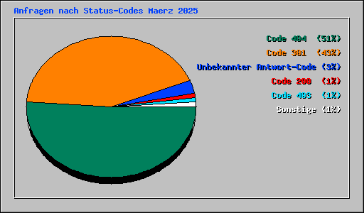 Anfragen nach Status-Codes Maerz 2025
