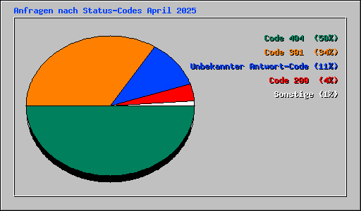 Anfragen nach Status-Codes April 2025