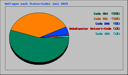 Anfragen nach Status-Codes Juni 2025