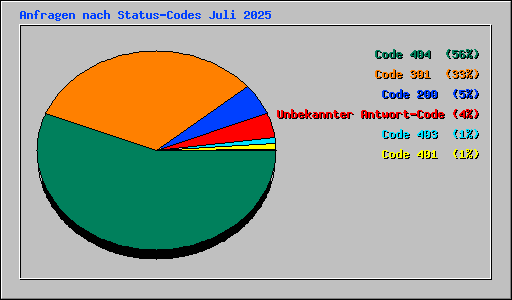 Anfragen nach Status-Codes Juli 2025