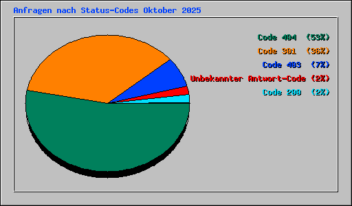 Anfragen nach Status-Codes Oktober 2025