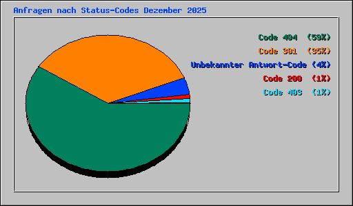 Anfragen nach Status-Codes Dezember 2025