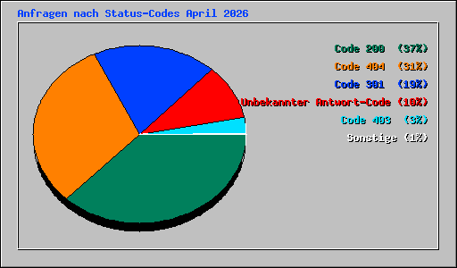 Anfragen nach Status-Codes April 2026
