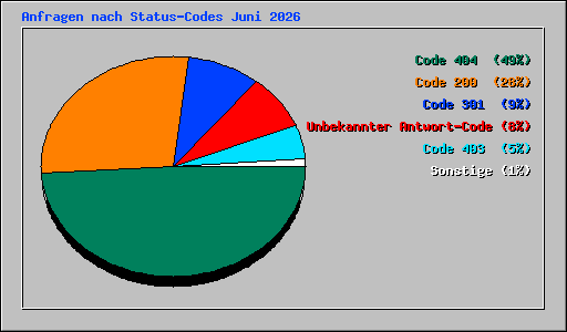 Anfragen nach Status-Codes Juni 2026